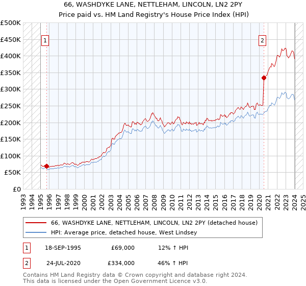 66, WASHDYKE LANE, NETTLEHAM, LINCOLN, LN2 2PY: Price paid vs HM Land Registry's House Price Index