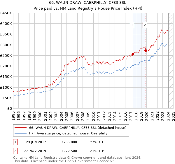 66, WAUN DRAW, CAERPHILLY, CF83 3SL: Price paid vs HM Land Registry's House Price Index