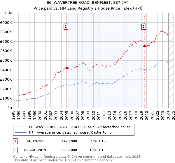 66, WAVERTREE ROAD, BENFLEET, SS7 5AP: Price paid vs HM Land Registry's House Price Index