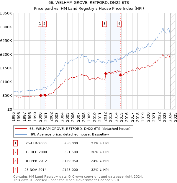 66, WELHAM GROVE, RETFORD, DN22 6TS: Price paid vs HM Land Registry's House Price Index