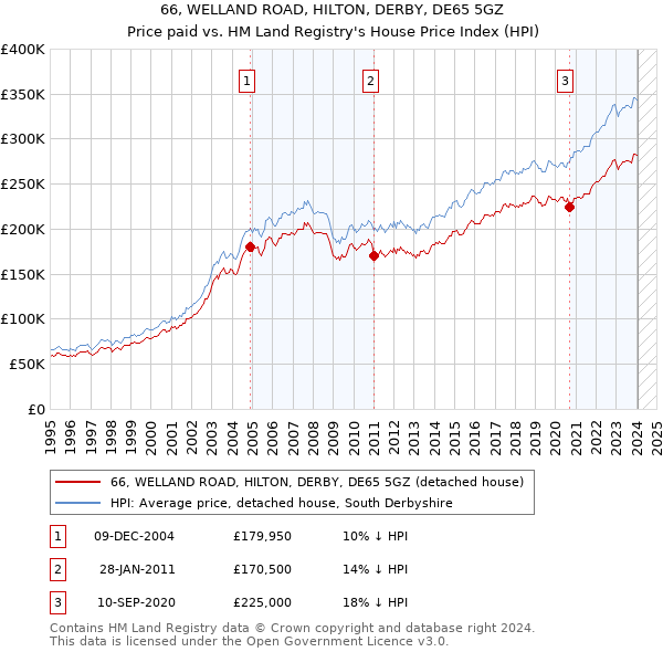 66, WELLAND ROAD, HILTON, DERBY, DE65 5GZ: Price paid vs HM Land Registry's House Price Index