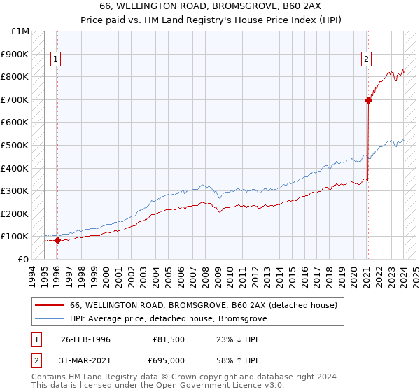 66, WELLINGTON ROAD, BROMSGROVE, B60 2AX: Price paid vs HM Land Registry's House Price Index