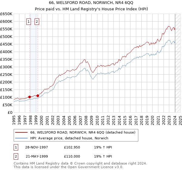 66, WELSFORD ROAD, NORWICH, NR4 6QQ: Price paid vs HM Land Registry's House Price Index