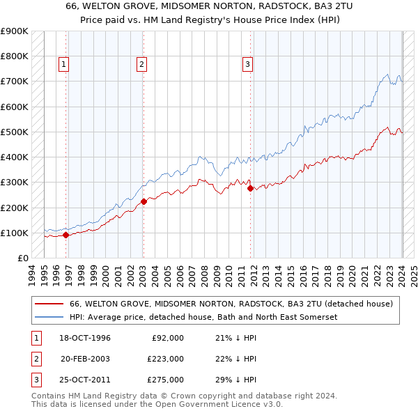 66, WELTON GROVE, MIDSOMER NORTON, RADSTOCK, BA3 2TU: Price paid vs HM Land Registry's House Price Index