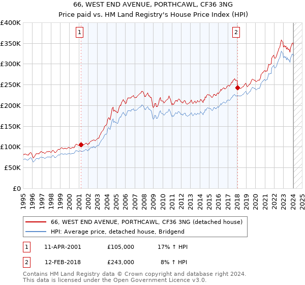 66, WEST END AVENUE, PORTHCAWL, CF36 3NG: Price paid vs HM Land Registry's House Price Index