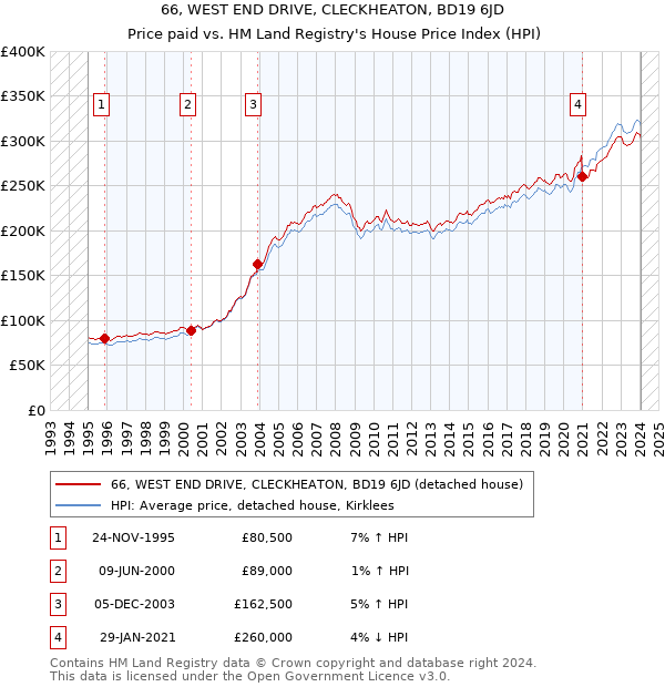 66, WEST END DRIVE, CLECKHEATON, BD19 6JD: Price paid vs HM Land Registry's House Price Index