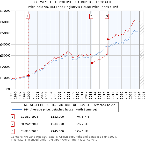 66, WEST HILL, PORTISHEAD, BRISTOL, BS20 6LR: Price paid vs HM Land Registry's House Price Index