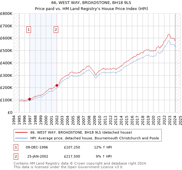66, WEST WAY, BROADSTONE, BH18 9LS: Price paid vs HM Land Registry's House Price Index