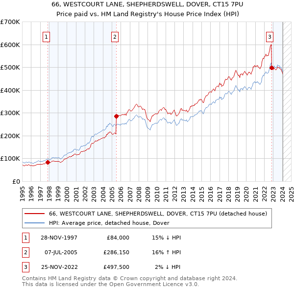 66, WESTCOURT LANE, SHEPHERDSWELL, DOVER, CT15 7PU: Price paid vs HM Land Registry's House Price Index