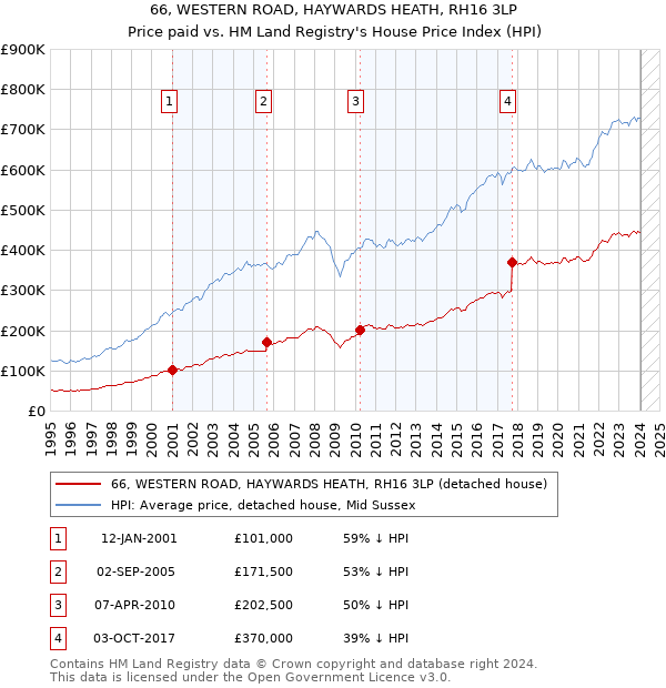 66, WESTERN ROAD, HAYWARDS HEATH, RH16 3LP: Price paid vs HM Land Registry's House Price Index