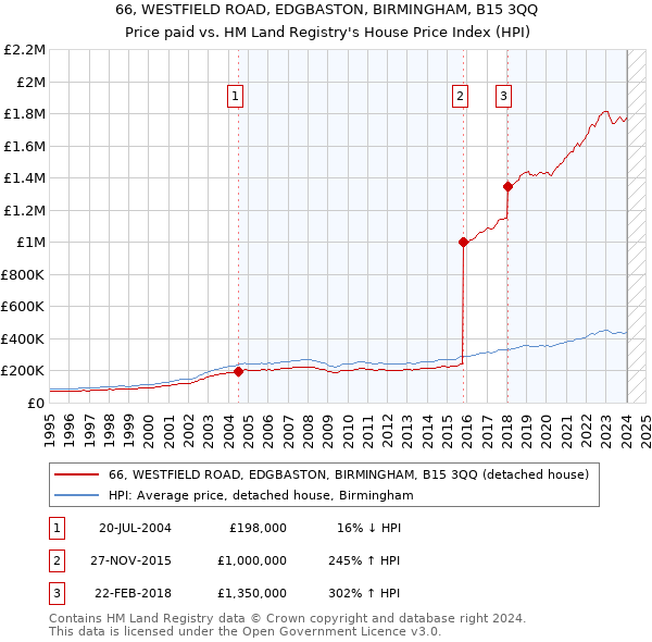 66, WESTFIELD ROAD, EDGBASTON, BIRMINGHAM, B15 3QQ: Price paid vs HM Land Registry's House Price Index
