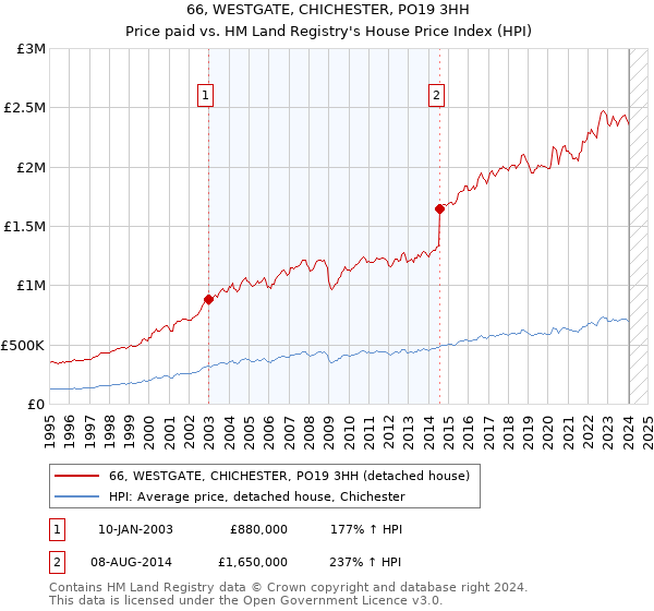 66, WESTGATE, CHICHESTER, PO19 3HH: Price paid vs HM Land Registry's House Price Index