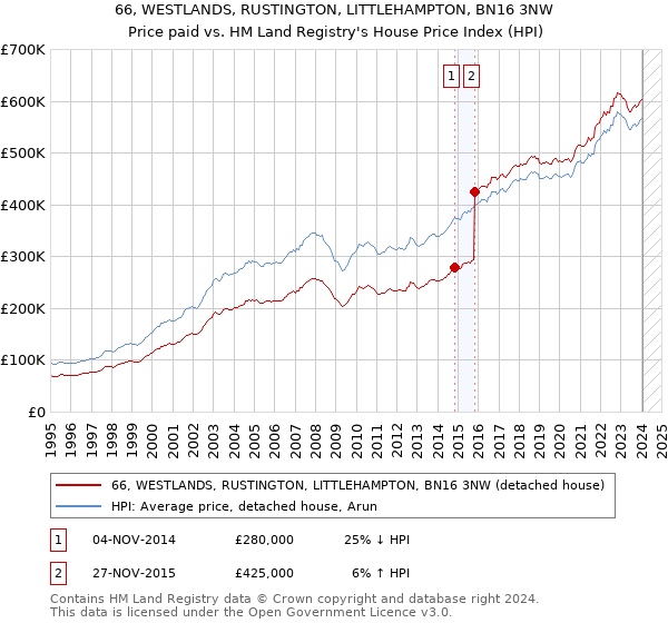 66, WESTLANDS, RUSTINGTON, LITTLEHAMPTON, BN16 3NW: Price paid vs HM Land Registry's House Price Index