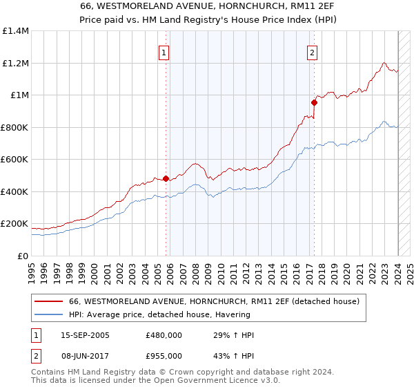 66, WESTMORELAND AVENUE, HORNCHURCH, RM11 2EF: Price paid vs HM Land Registry's House Price Index