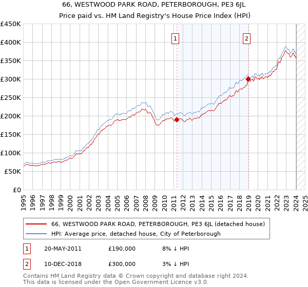 66, WESTWOOD PARK ROAD, PETERBOROUGH, PE3 6JL: Price paid vs HM Land Registry's House Price Index