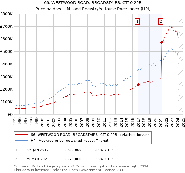 66, WESTWOOD ROAD, BROADSTAIRS, CT10 2PB: Price paid vs HM Land Registry's House Price Index