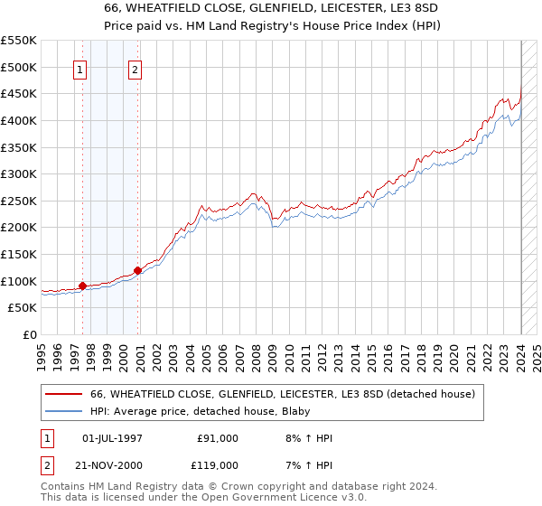 66, WHEATFIELD CLOSE, GLENFIELD, LEICESTER, LE3 8SD: Price paid vs HM Land Registry's House Price Index