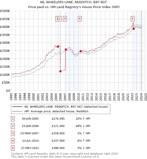 66, WHEELERS LANE, REDDITCH, B97 6GT: Price paid vs HM Land Registry's House Price Index