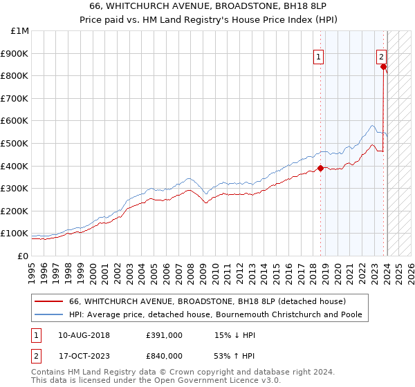 66, WHITCHURCH AVENUE, BROADSTONE, BH18 8LP: Price paid vs HM Land Registry's House Price Index