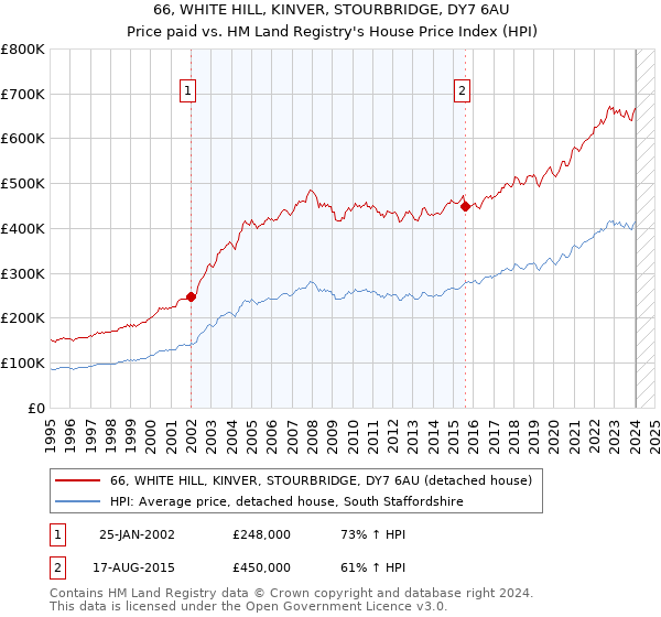 66, WHITE HILL, KINVER, STOURBRIDGE, DY7 6AU: Price paid vs HM Land Registry's House Price Index
