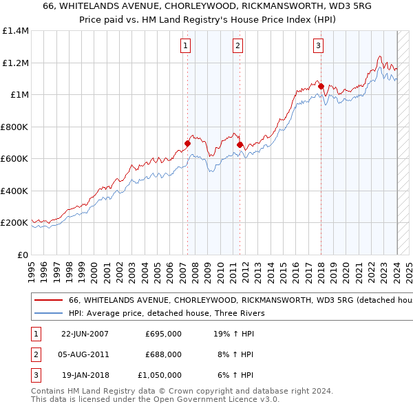 66, WHITELANDS AVENUE, CHORLEYWOOD, RICKMANSWORTH, WD3 5RG: Price paid vs HM Land Registry's House Price Index