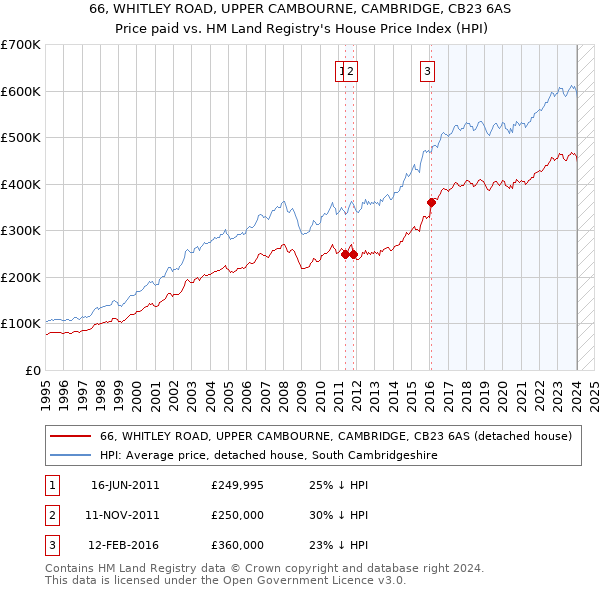 66, WHITLEY ROAD, UPPER CAMBOURNE, CAMBRIDGE, CB23 6AS: Price paid vs HM Land Registry's House Price Index