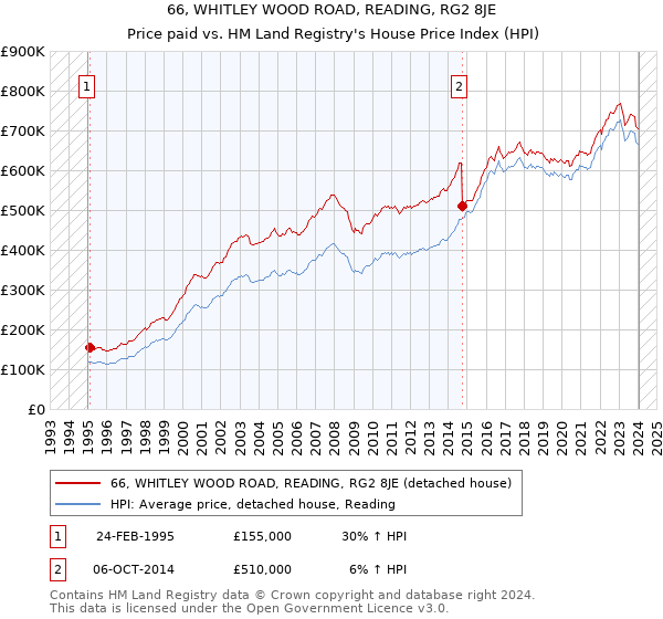 66, WHITLEY WOOD ROAD, READING, RG2 8JE: Price paid vs HM Land Registry's House Price Index