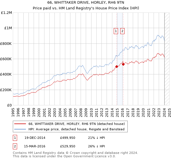66, WHITTAKER DRIVE, HORLEY, RH6 9TN: Price paid vs HM Land Registry's House Price Index