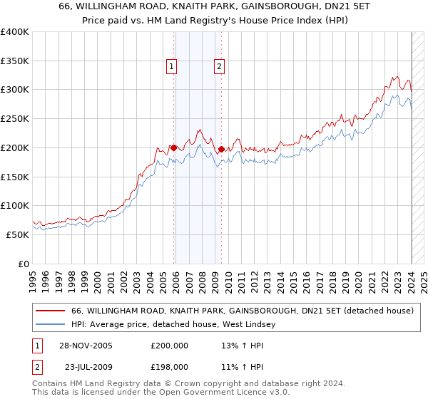 66, WILLINGHAM ROAD, KNAITH PARK, GAINSBOROUGH, DN21 5ET: Price paid vs HM Land Registry's House Price Index