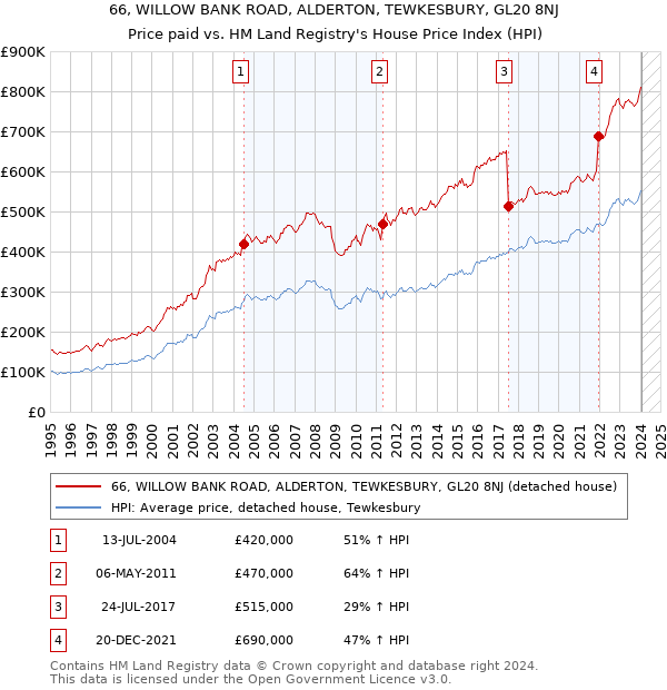 66, WILLOW BANK ROAD, ALDERTON, TEWKESBURY, GL20 8NJ: Price paid vs HM Land Registry's House Price Index