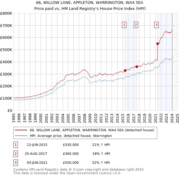 66, WILLOW LANE, APPLETON, WARRINGTON, WA4 5EA: Price paid vs HM Land Registry's House Price Index
