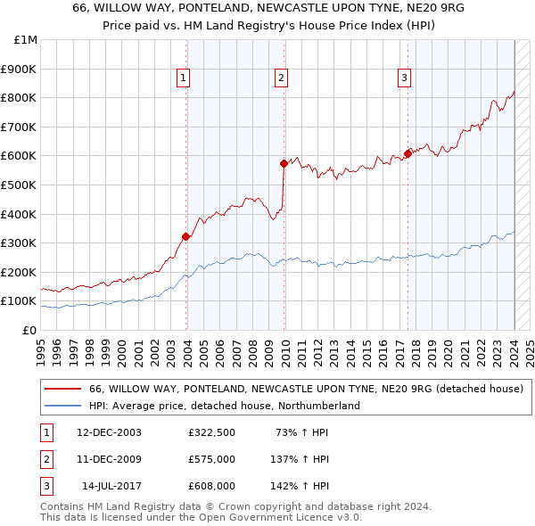 66, WILLOW WAY, PONTELAND, NEWCASTLE UPON TYNE, NE20 9RG: Price paid vs HM Land Registry's House Price Index