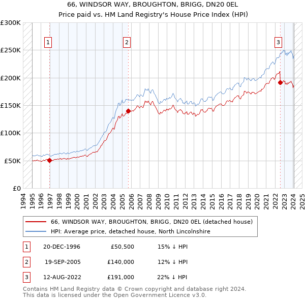 66, WINDSOR WAY, BROUGHTON, BRIGG, DN20 0EL: Price paid vs HM Land Registry's House Price Index