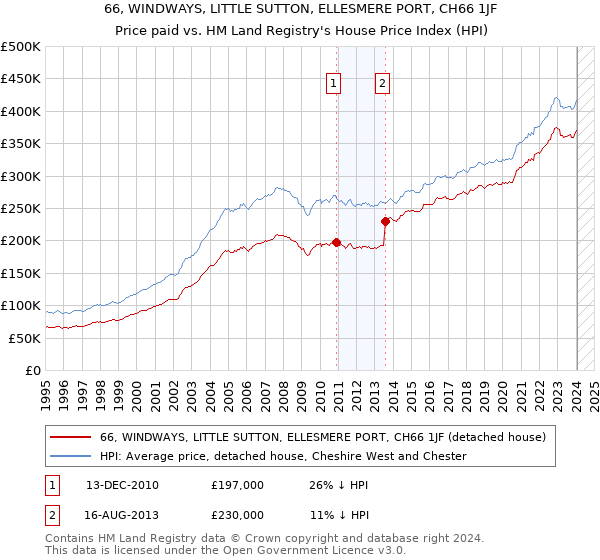 66, WINDWAYS, LITTLE SUTTON, ELLESMERE PORT, CH66 1JF: Price paid vs HM Land Registry's House Price Index