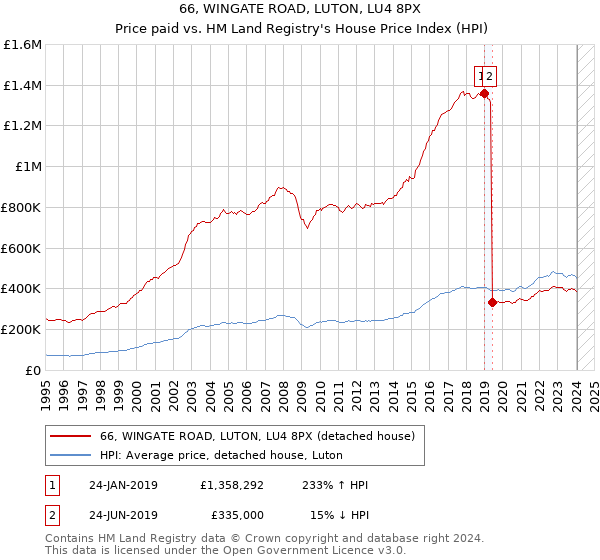 66, WINGATE ROAD, LUTON, LU4 8PX: Price paid vs HM Land Registry's House Price Index