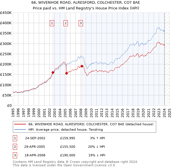 66, WIVENHOE ROAD, ALRESFORD, COLCHESTER, CO7 8AE: Price paid vs HM Land Registry's House Price Index
