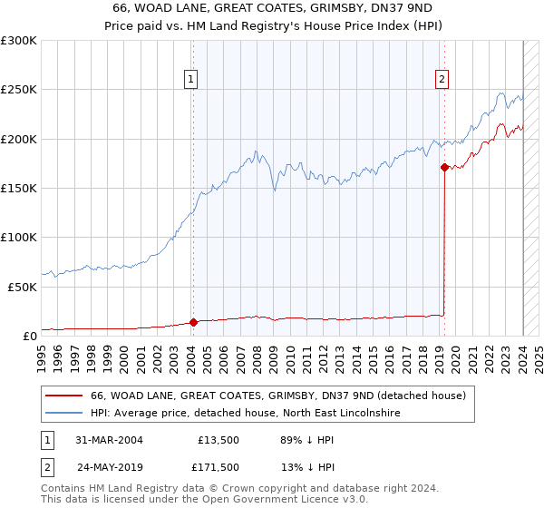 66, WOAD LANE, GREAT COATES, GRIMSBY, DN37 9ND: Price paid vs HM Land Registry's House Price Index