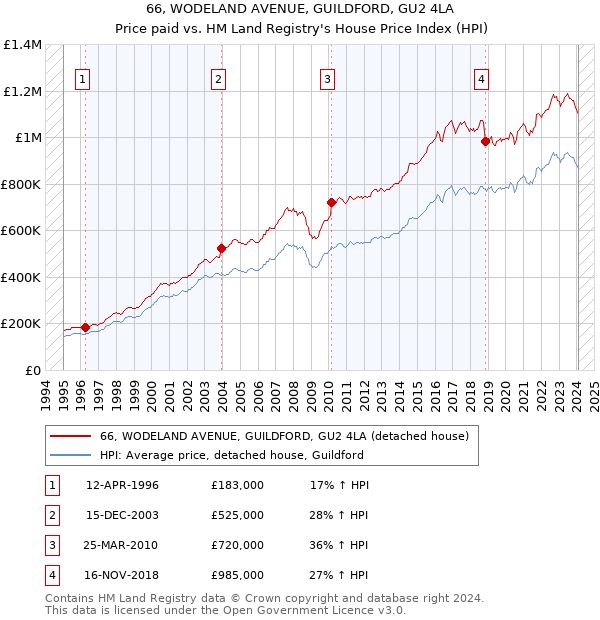 66, WODELAND AVENUE, GUILDFORD, GU2 4LA: Price paid vs HM Land Registry's House Price Index