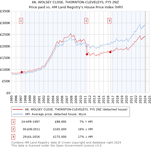 66, WOLSEY CLOSE, THORNTON-CLEVELEYS, FY5 2NZ: Price paid vs HM Land Registry's House Price Index