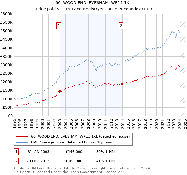 66, WOOD END, EVESHAM, WR11 1XL: Price paid vs HM Land Registry's House Price Index