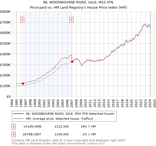 66, WOODBOURNE ROAD, SALE, M33 3TN: Price paid vs HM Land Registry's House Price Index