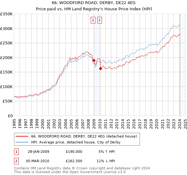 66, WOODFORD ROAD, DERBY, DE22 4EG: Price paid vs HM Land Registry's House Price Index