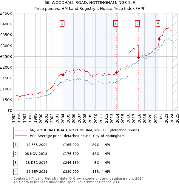 66, WOODHALL ROAD, NOTTINGHAM, NG8 1LE: Price paid vs HM Land Registry's House Price Index