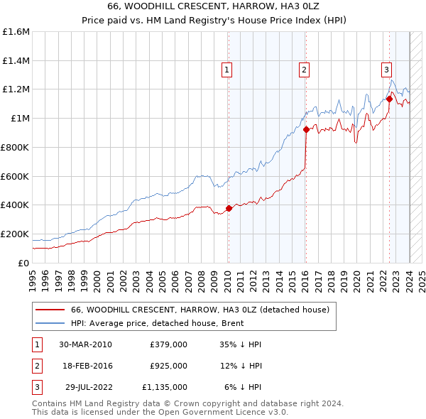 66, WOODHILL CRESCENT, HARROW, HA3 0LZ: Price paid vs HM Land Registry's House Price Index