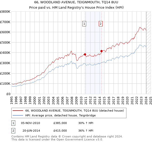 66, WOODLAND AVENUE, TEIGNMOUTH, TQ14 8UU: Price paid vs HM Land Registry's House Price Index