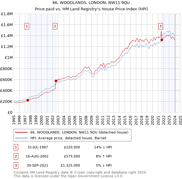 66, WOODLANDS, LONDON, NW11 9QU: Price paid vs HM Land Registry's House Price Index