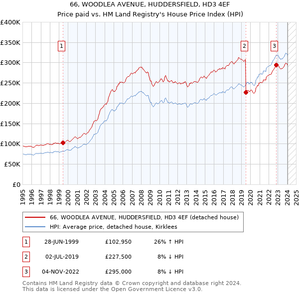 66, WOODLEA AVENUE, HUDDERSFIELD, HD3 4EF: Price paid vs HM Land Registry's House Price Index
