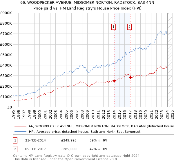 66, WOODPECKER AVENUE, MIDSOMER NORTON, RADSTOCK, BA3 4NN: Price paid vs HM Land Registry's House Price Index