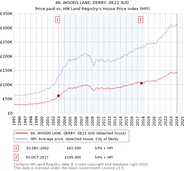 66, WOODS LANE, DERBY, DE22 3UD: Price paid vs HM Land Registry's House Price Index