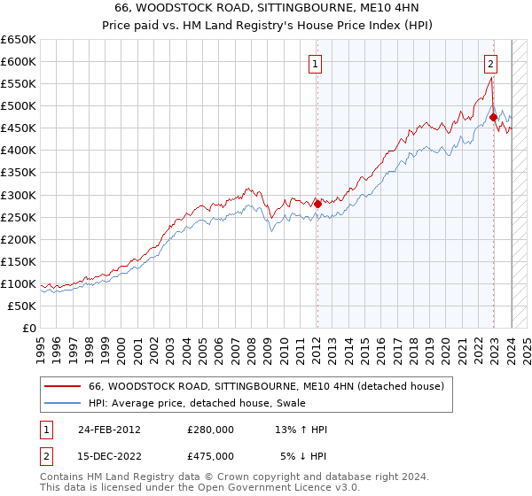 66, WOODSTOCK ROAD, SITTINGBOURNE, ME10 4HN: Price paid vs HM Land Registry's House Price Index